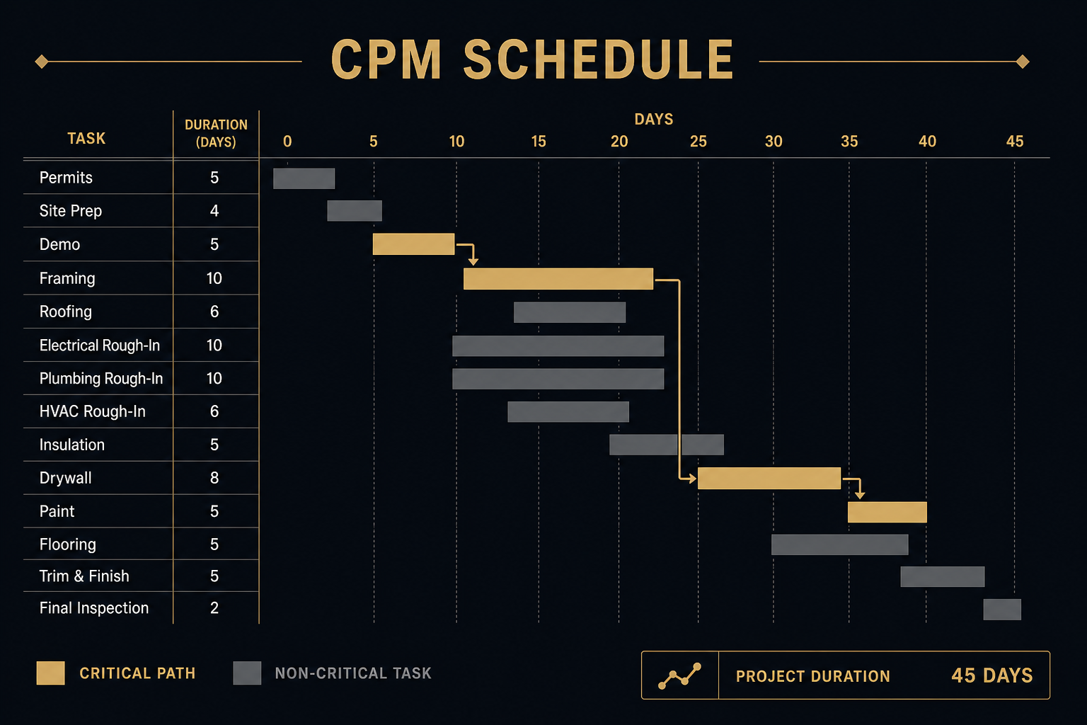 Free Construction Schedule App: CPM Without Signing Up